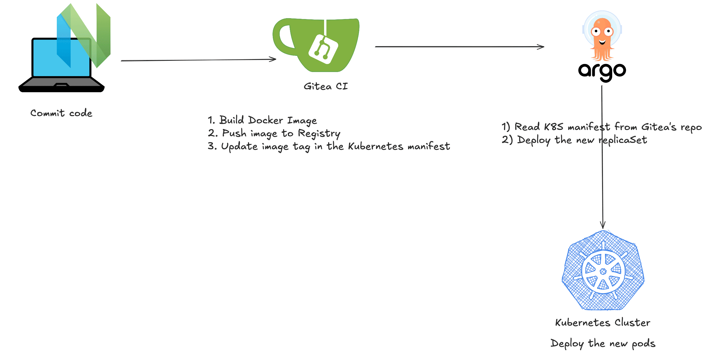 Workflow diagram