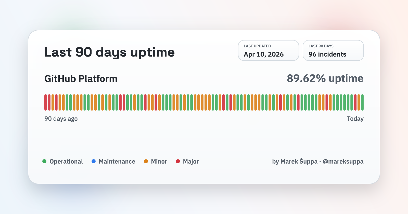 Github uptime last 90 days