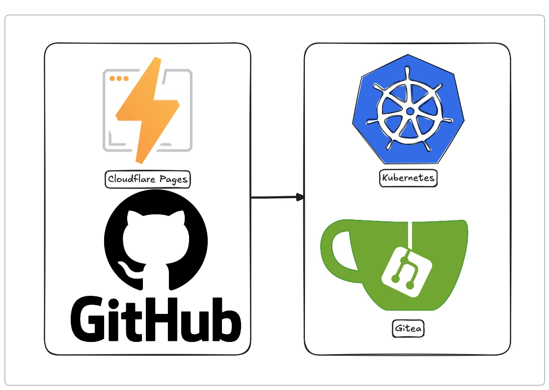 Featured image of post Perché ho spostato il mio blog da Cloudflare Pages a Kubernetes: una storia di sub-directory e libertà
